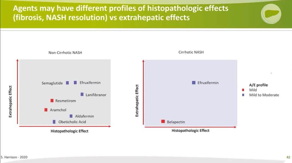 Agents may have different profiles of histopathologic effects vs Extrahepatic Effects