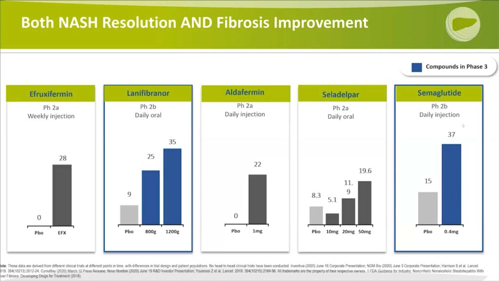 Both NASH Resolution and Fibrosis Improvement Compounds in Phase 3