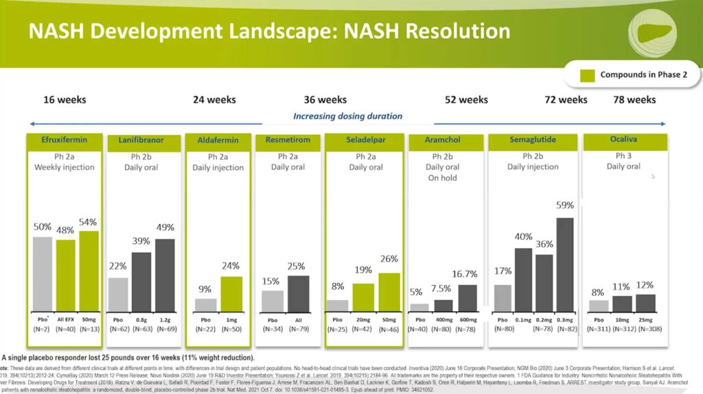 NASH Resolution: Compounds in Phase 2