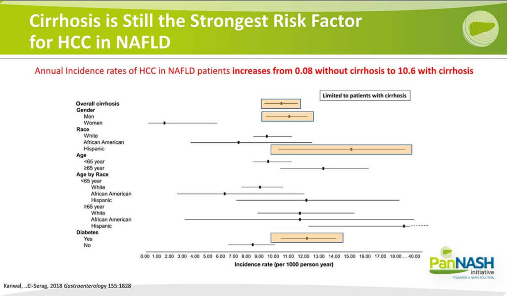 Cirrhosis is Still the Strongest Risk Factor for HCC in NAFLD