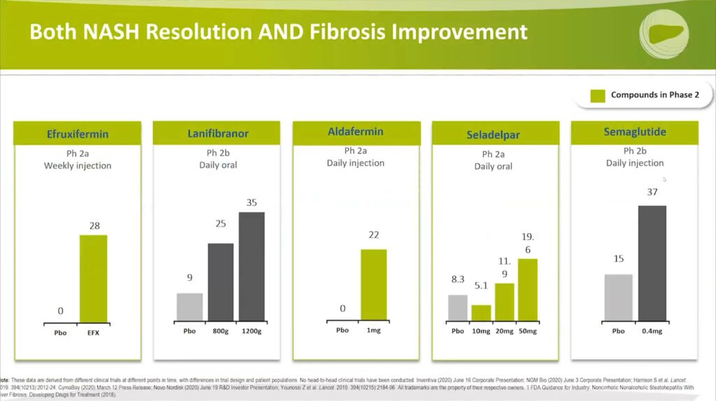 Both NASH Resolution AND Fibrosis Improvement: Compounds in Phase 2