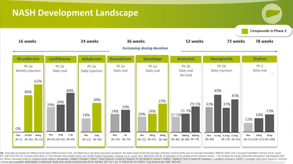 NASH Development Landscape: Compounds in Phase 2