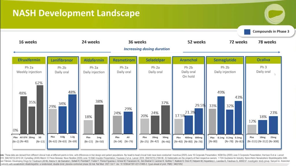 NASH Development Landscape: Compounds in Phase 3