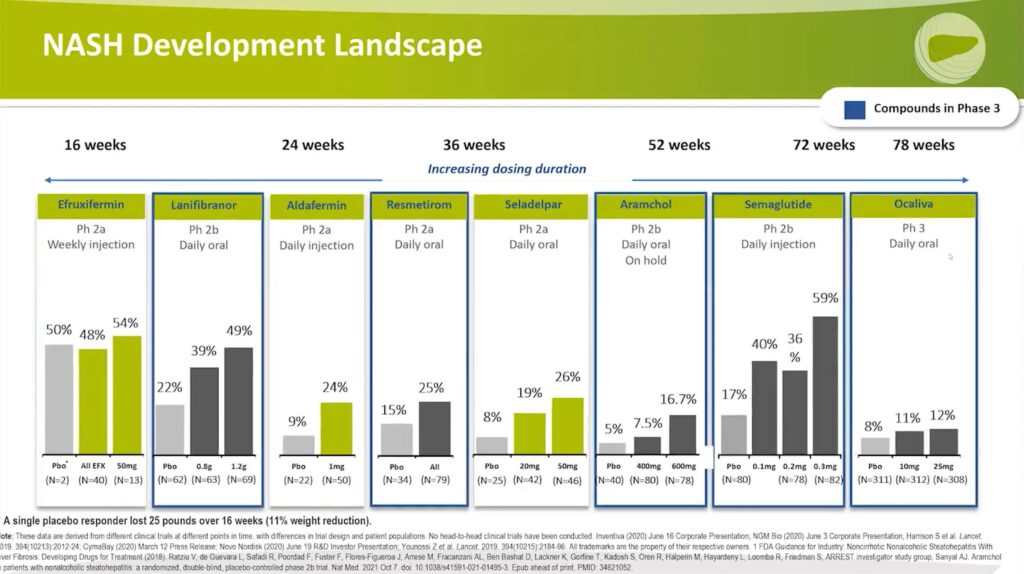 NASH Resolution: Compounds in Phase 3