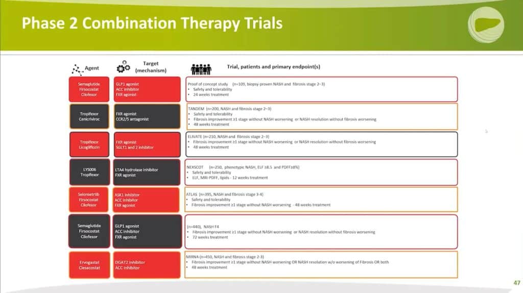 Phase 2 Combination Therapy Trials